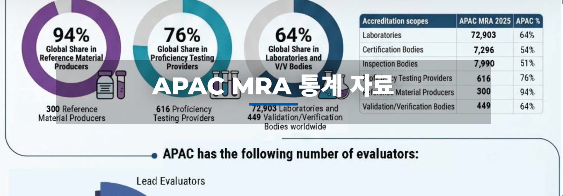 2025 APAC MRA 통계 자료 인포그래픽 발표